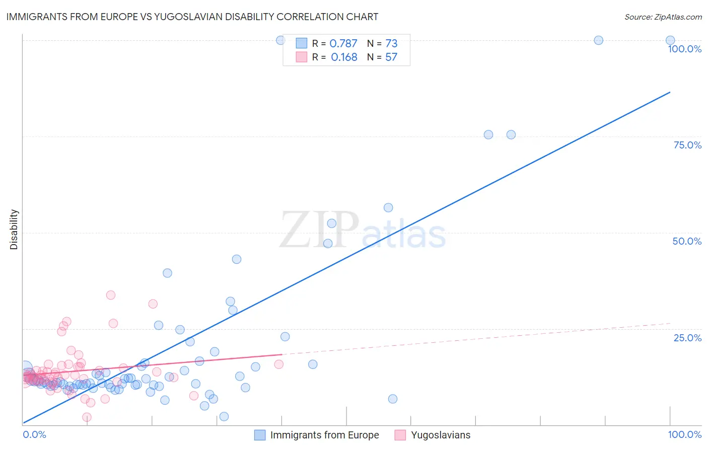 Immigrants from Europe vs Yugoslavian Disability