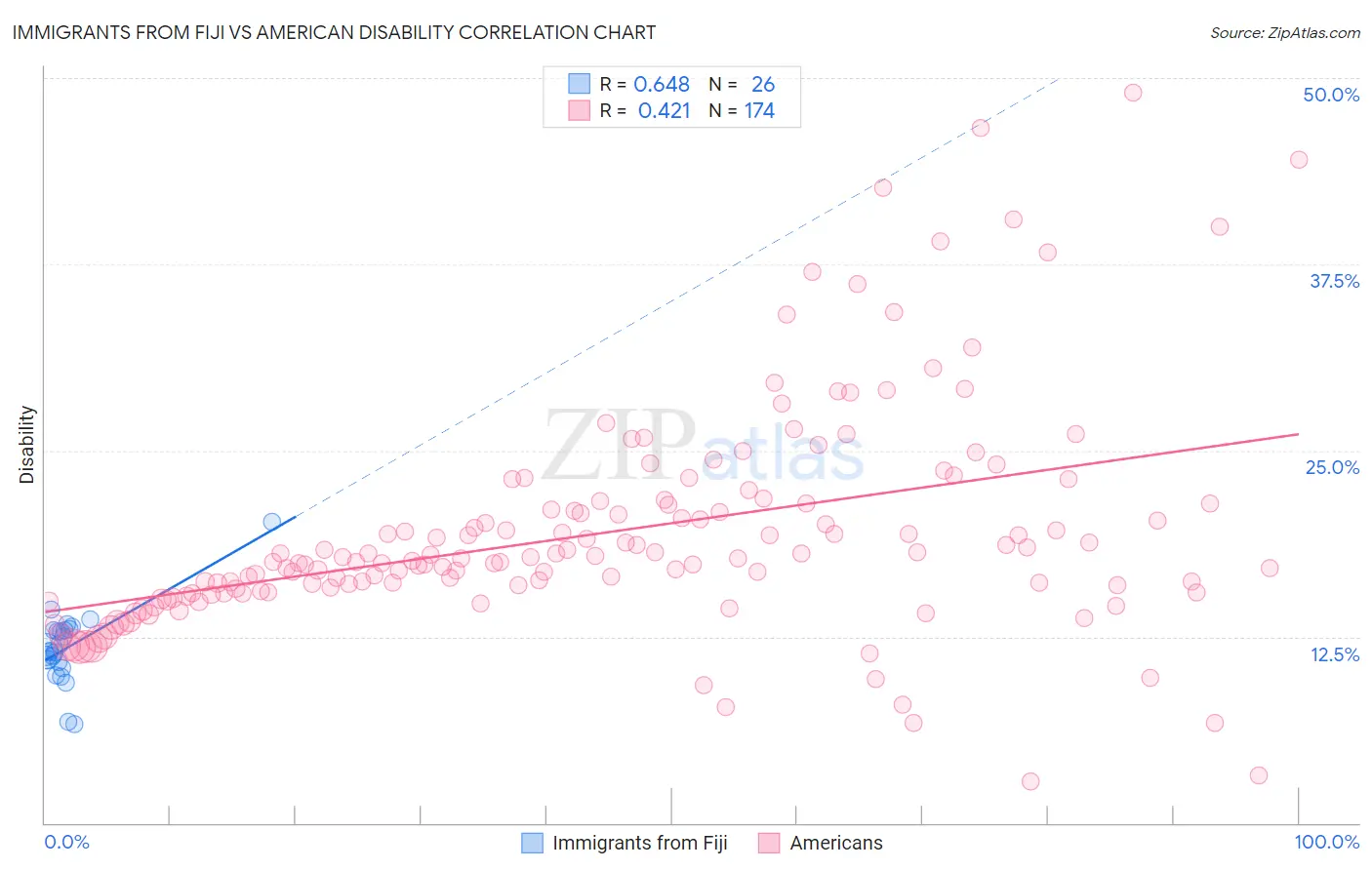 Immigrants from Fiji vs American Disability