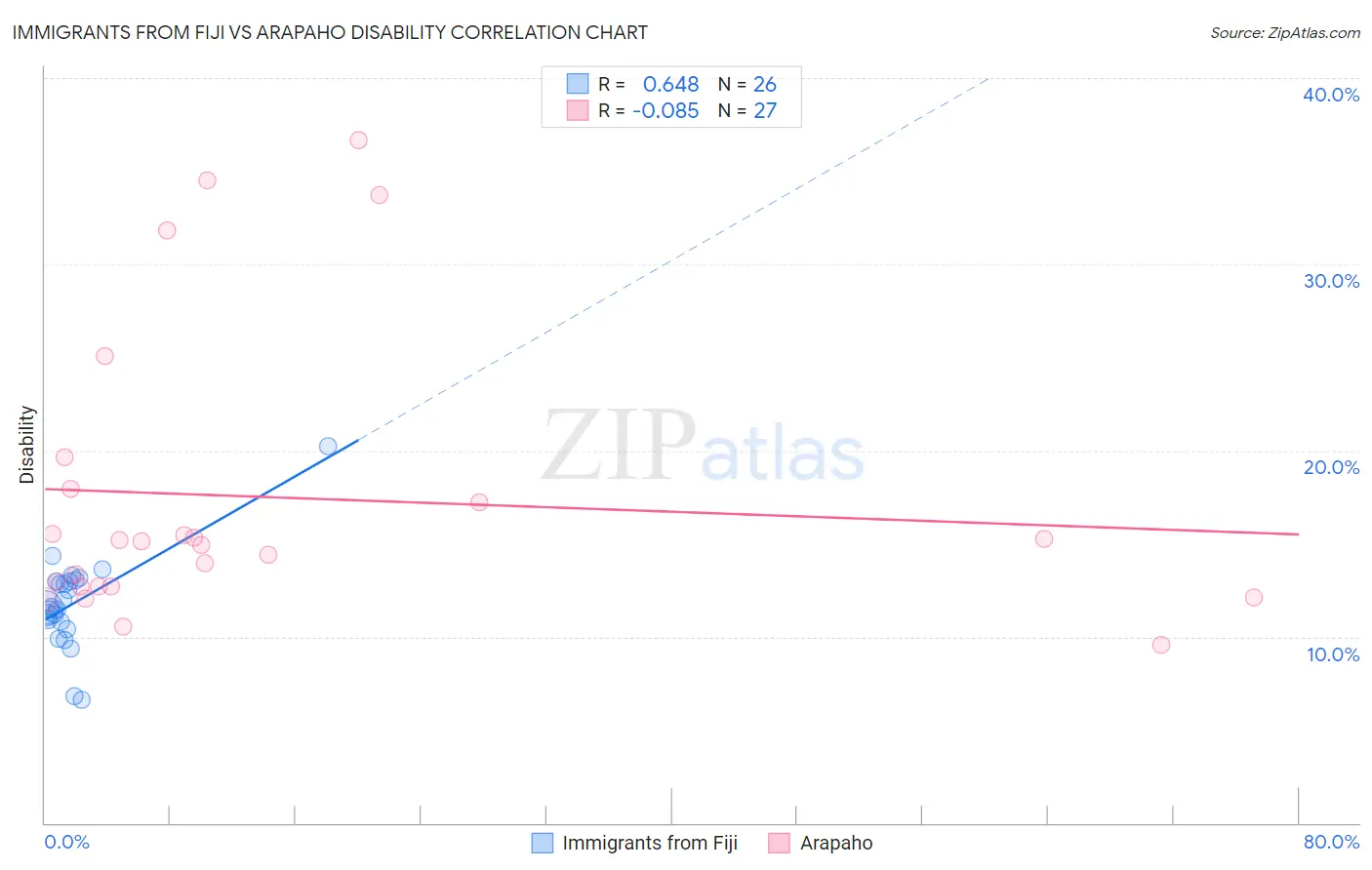 Immigrants from Fiji vs Arapaho Disability