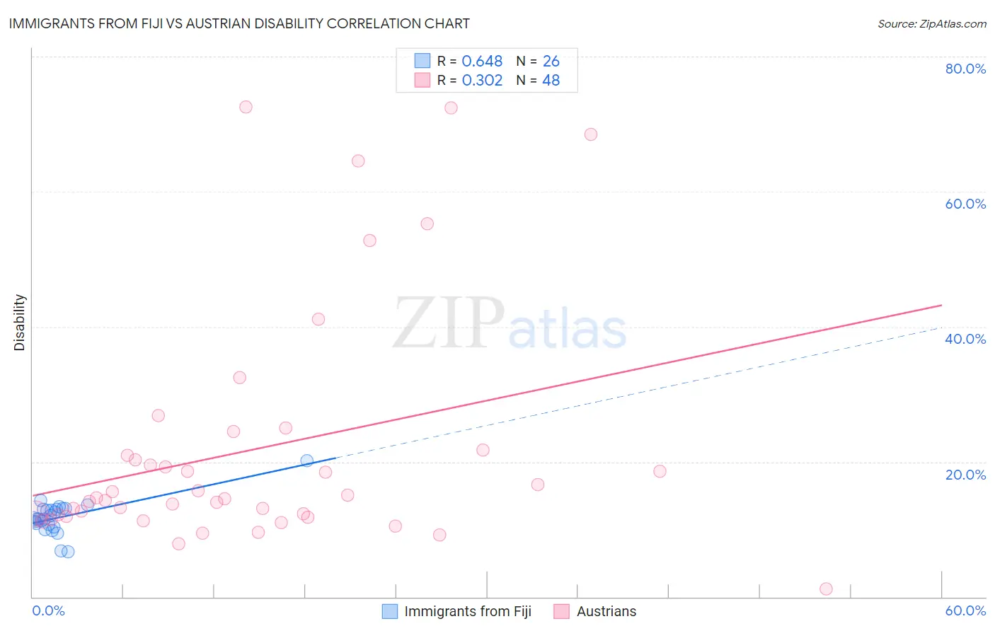 Immigrants from Fiji vs Austrian Disability