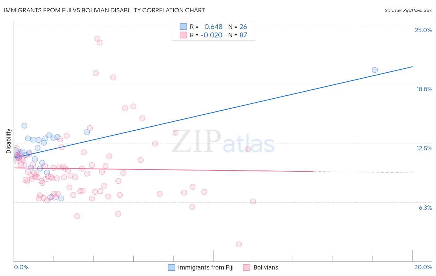 Immigrants from Fiji vs Bolivian Disability