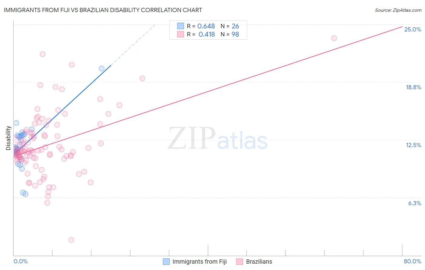 Immigrants from Fiji vs Brazilian Disability