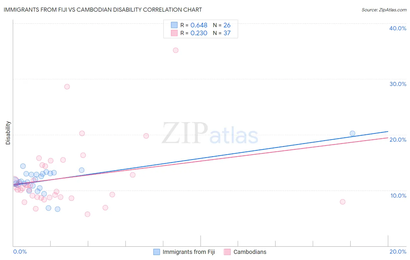 Immigrants from Fiji vs Cambodian Disability