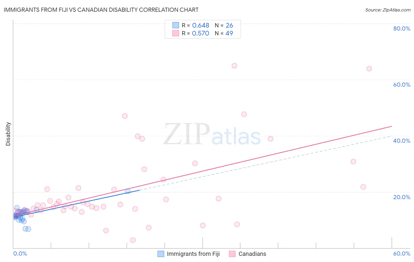 Immigrants from Fiji vs Canadian Disability