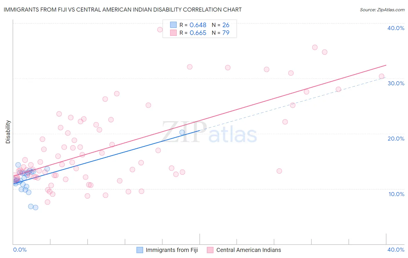 Immigrants from Fiji vs Central American Indian Disability
