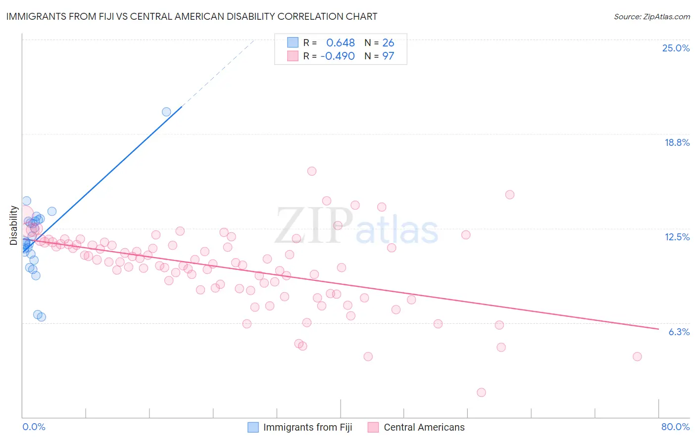 Immigrants from Fiji vs Central American Disability