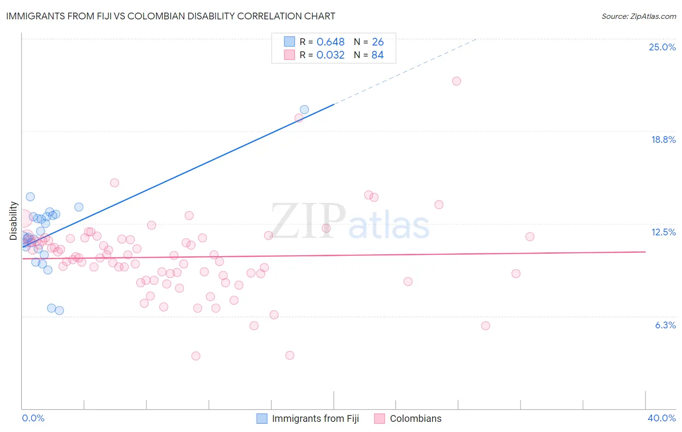 Immigrants from Fiji vs Colombian Disability