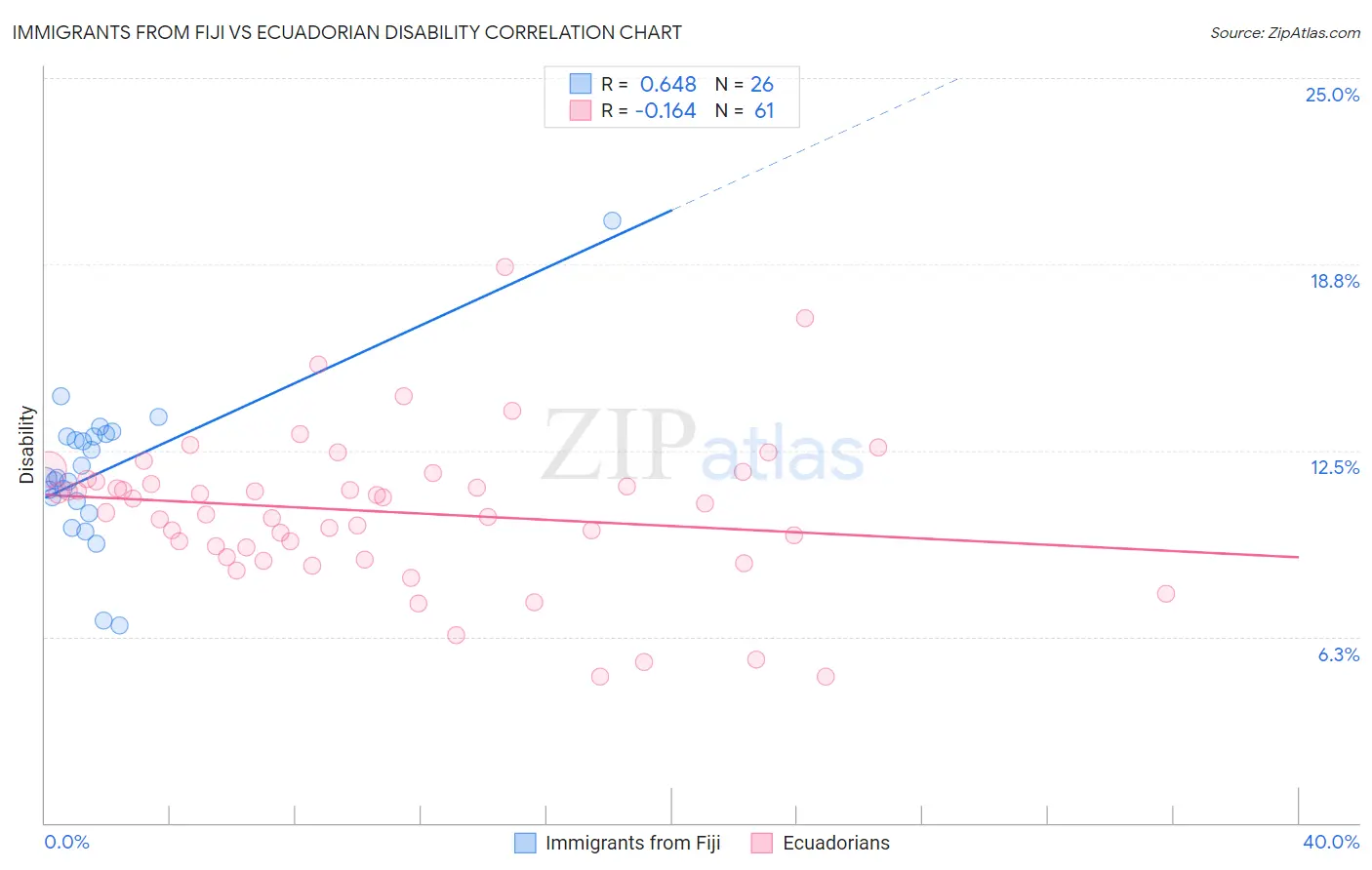 Immigrants from Fiji vs Ecuadorian Disability