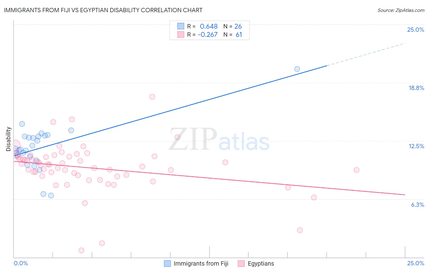 Immigrants from Fiji vs Egyptian Disability