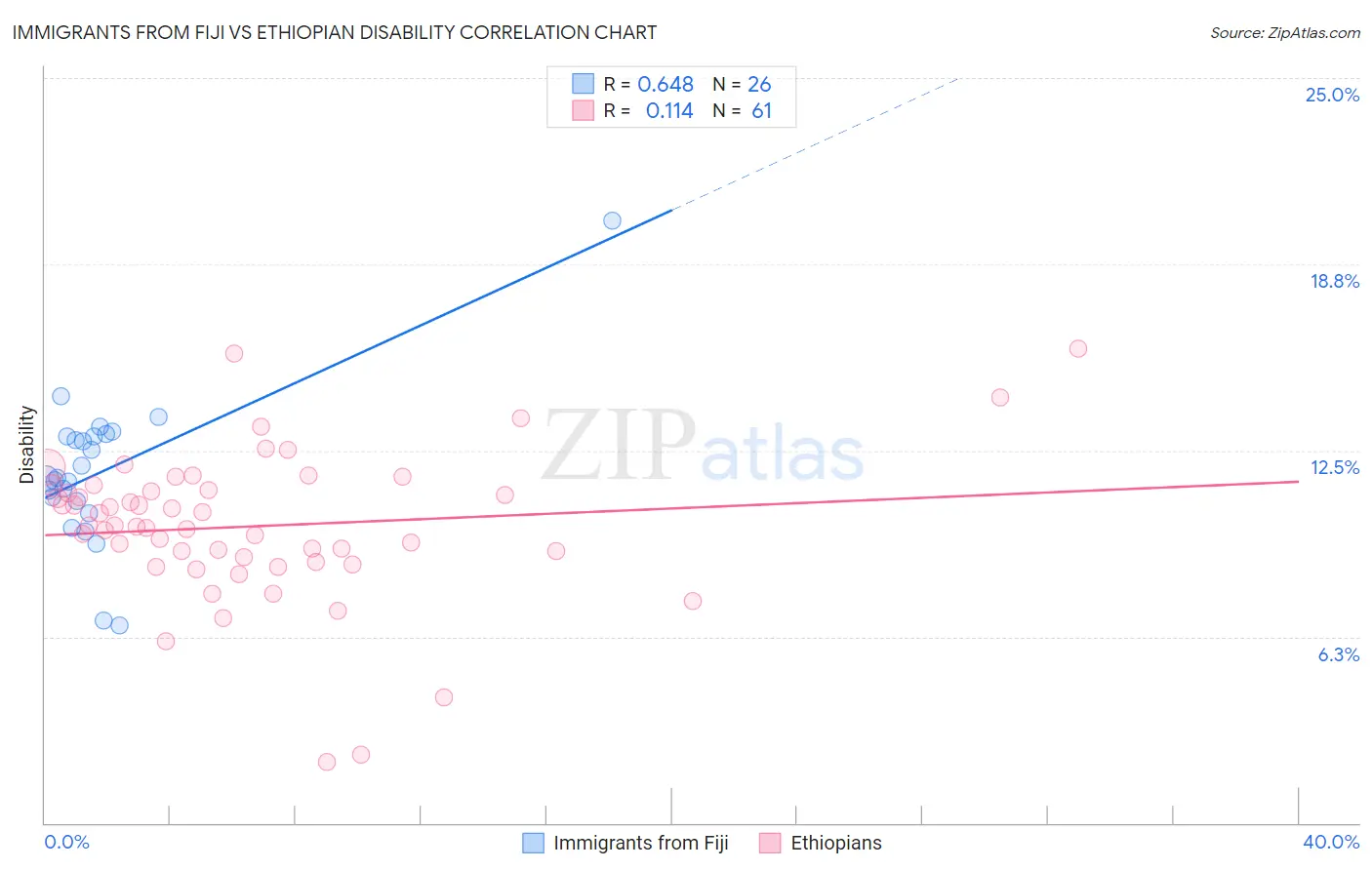 Immigrants from Fiji vs Ethiopian Disability