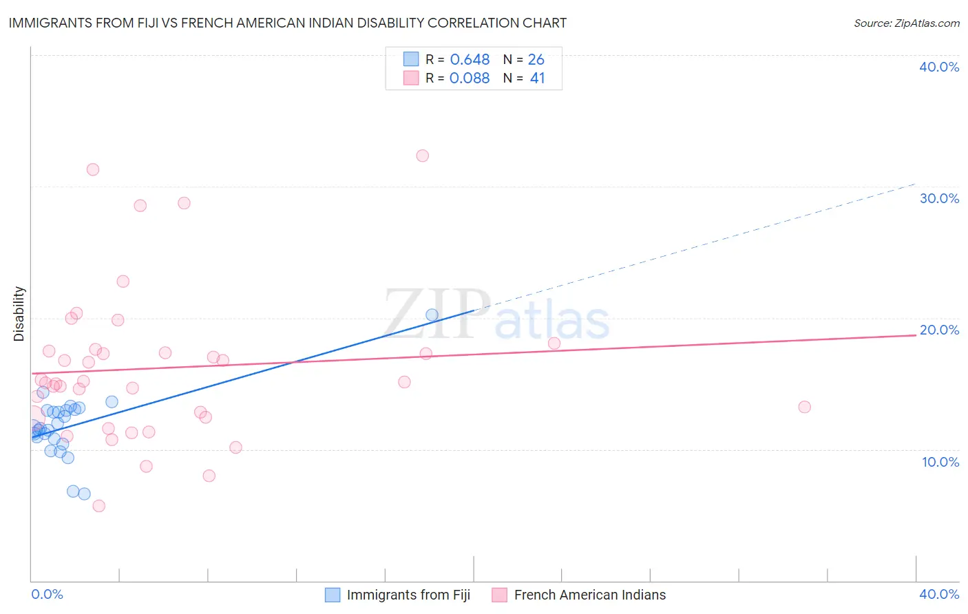 Immigrants from Fiji vs French American Indian Disability