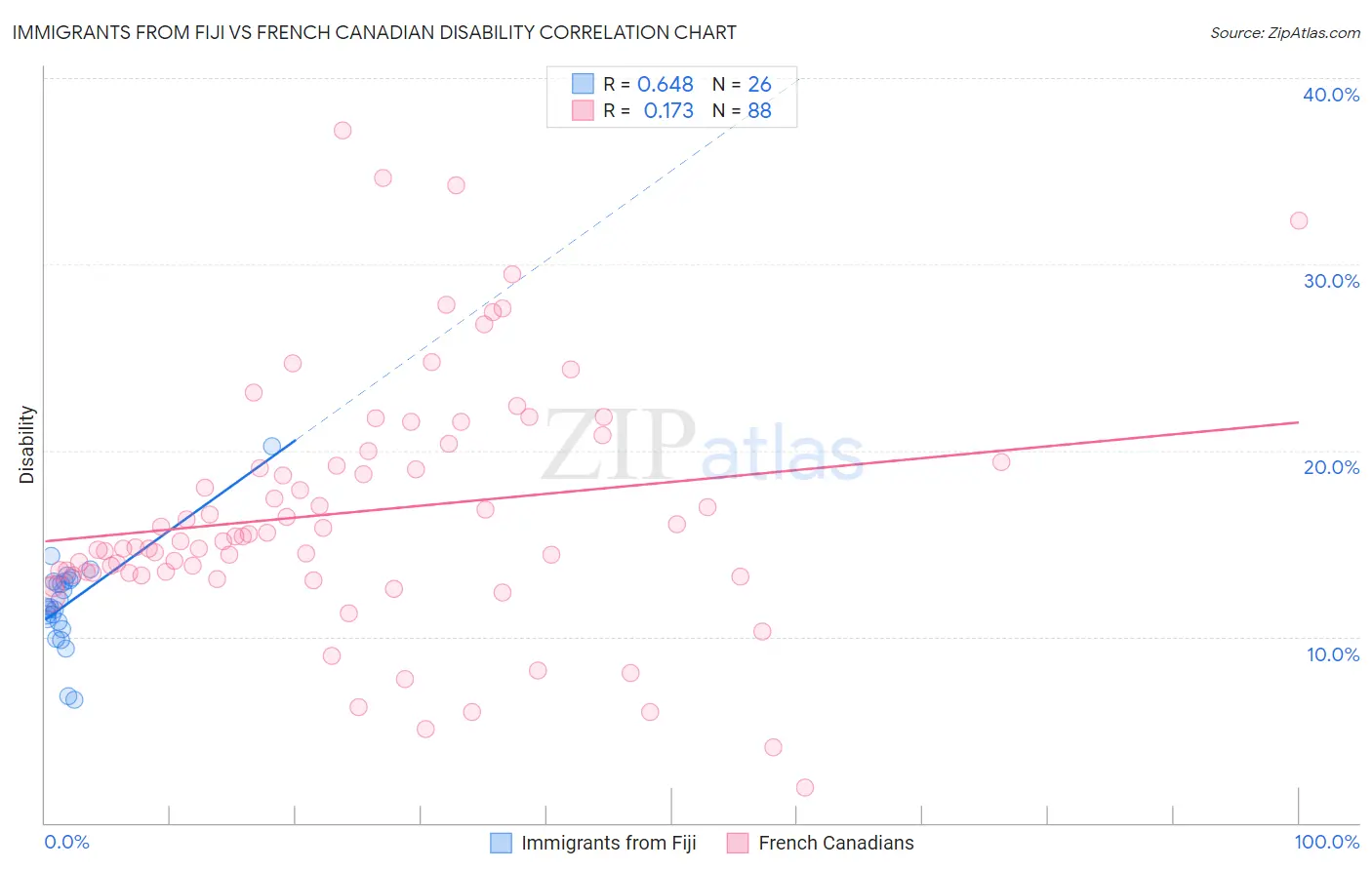 Immigrants from Fiji vs French Canadian Disability