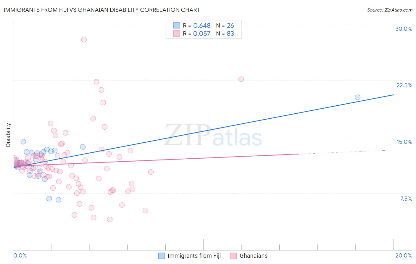 Immigrants from Fiji vs Ghanaian Disability