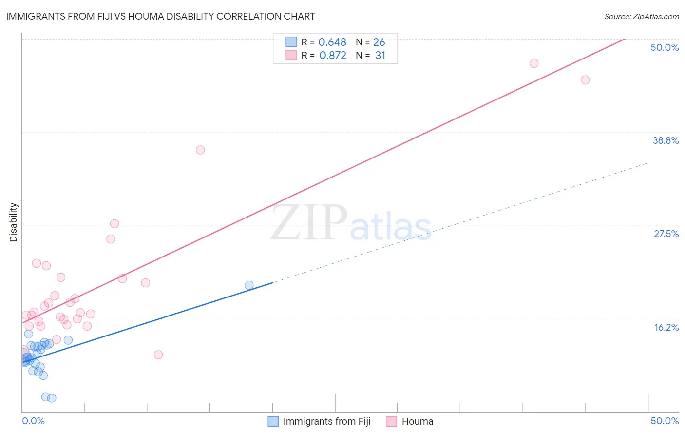 Immigrants from Fiji vs Houma Disability