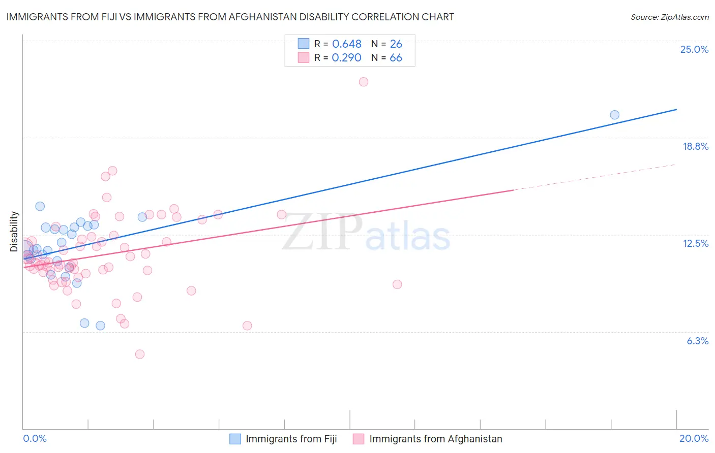 Immigrants from Fiji vs Immigrants from Afghanistan Disability