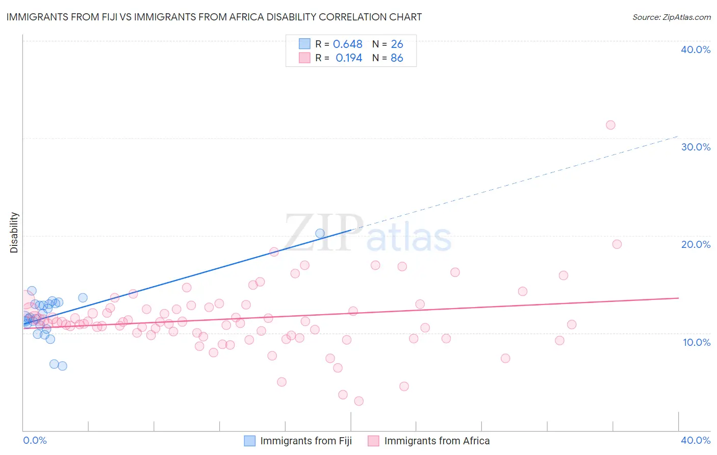 Immigrants from Fiji vs Immigrants from Africa Disability