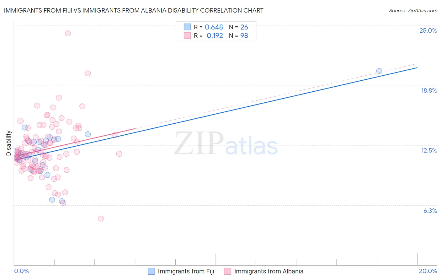 Immigrants from Fiji vs Immigrants from Albania Disability