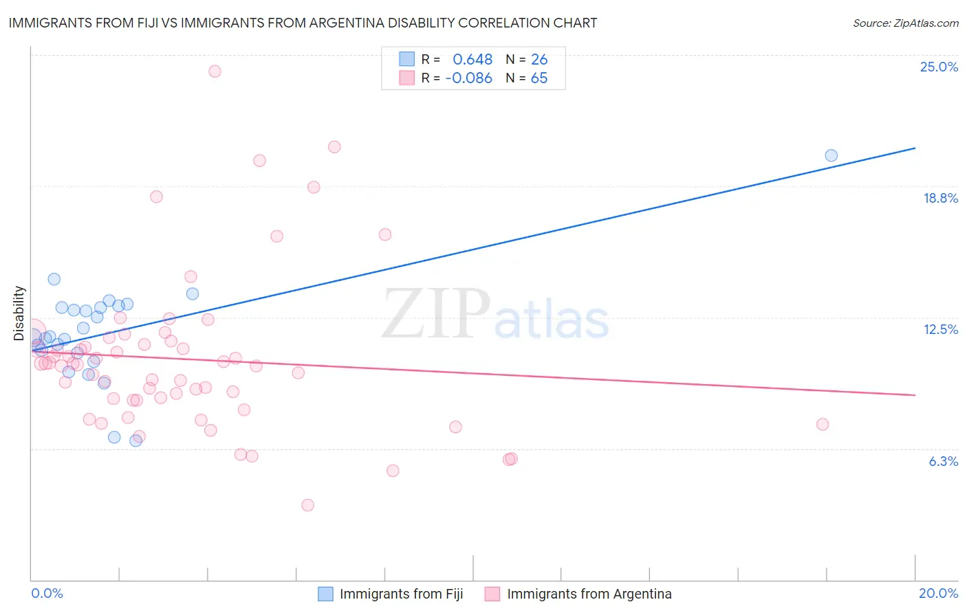 Immigrants from Fiji vs Immigrants from Argentina Disability