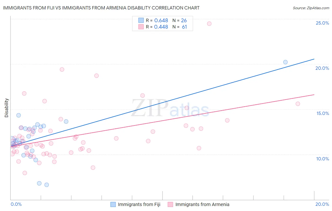 Immigrants from Fiji vs Immigrants from Armenia Disability