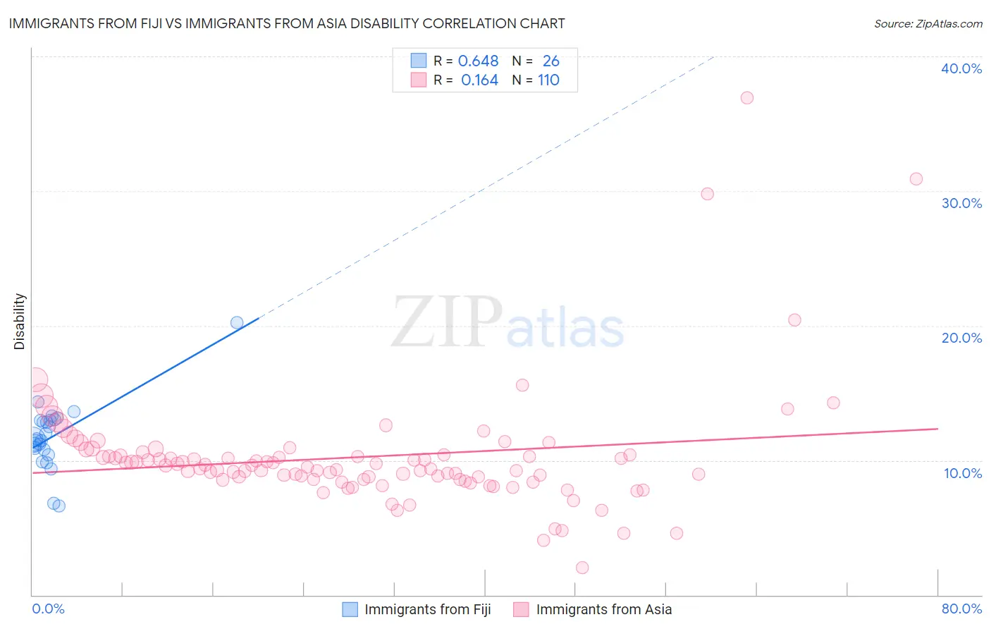 Immigrants from Fiji vs Immigrants from Asia Disability