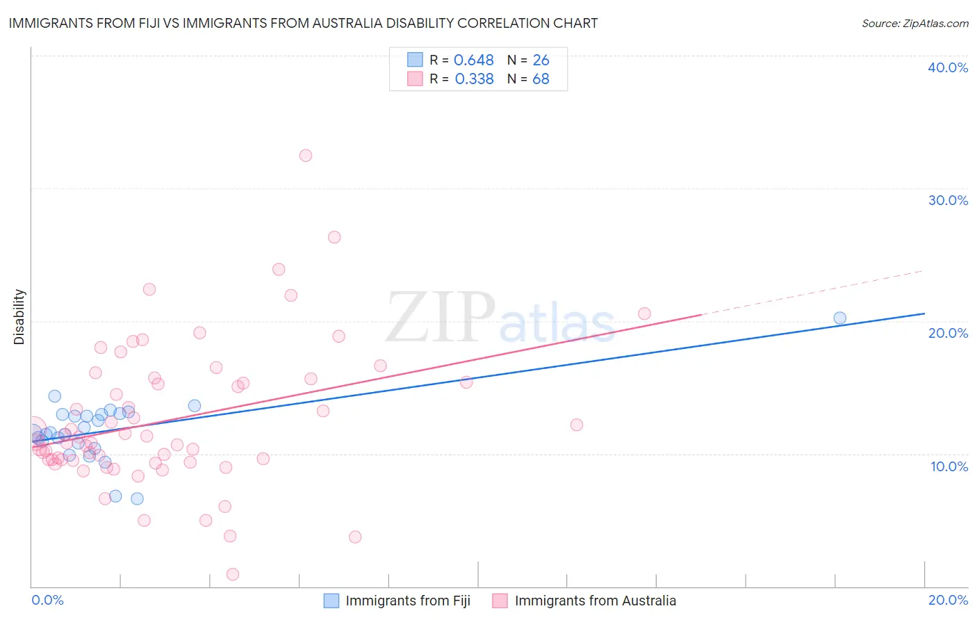 Immigrants from Fiji vs Immigrants from Australia Disability