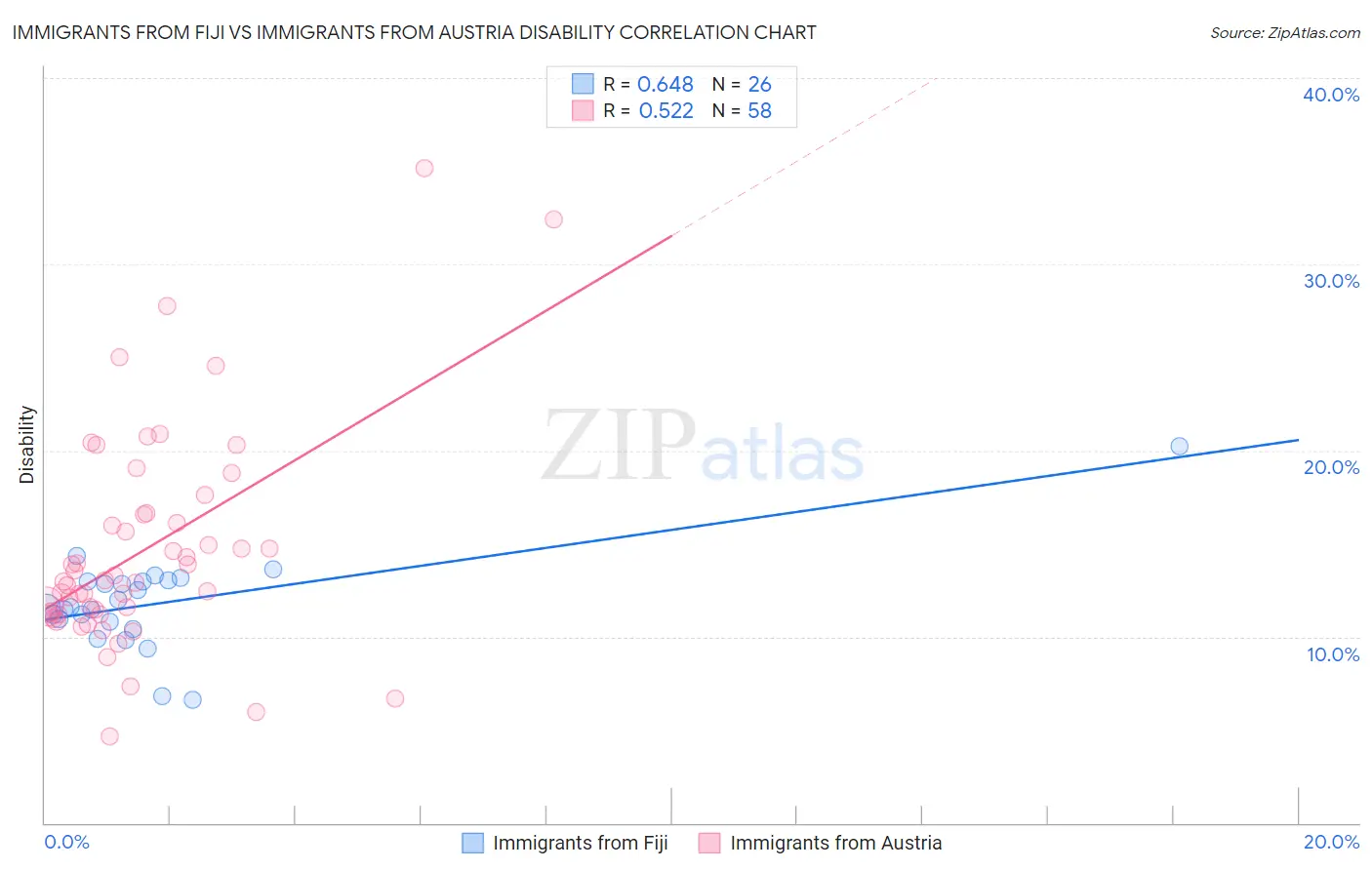 Immigrants from Fiji vs Immigrants from Austria Disability