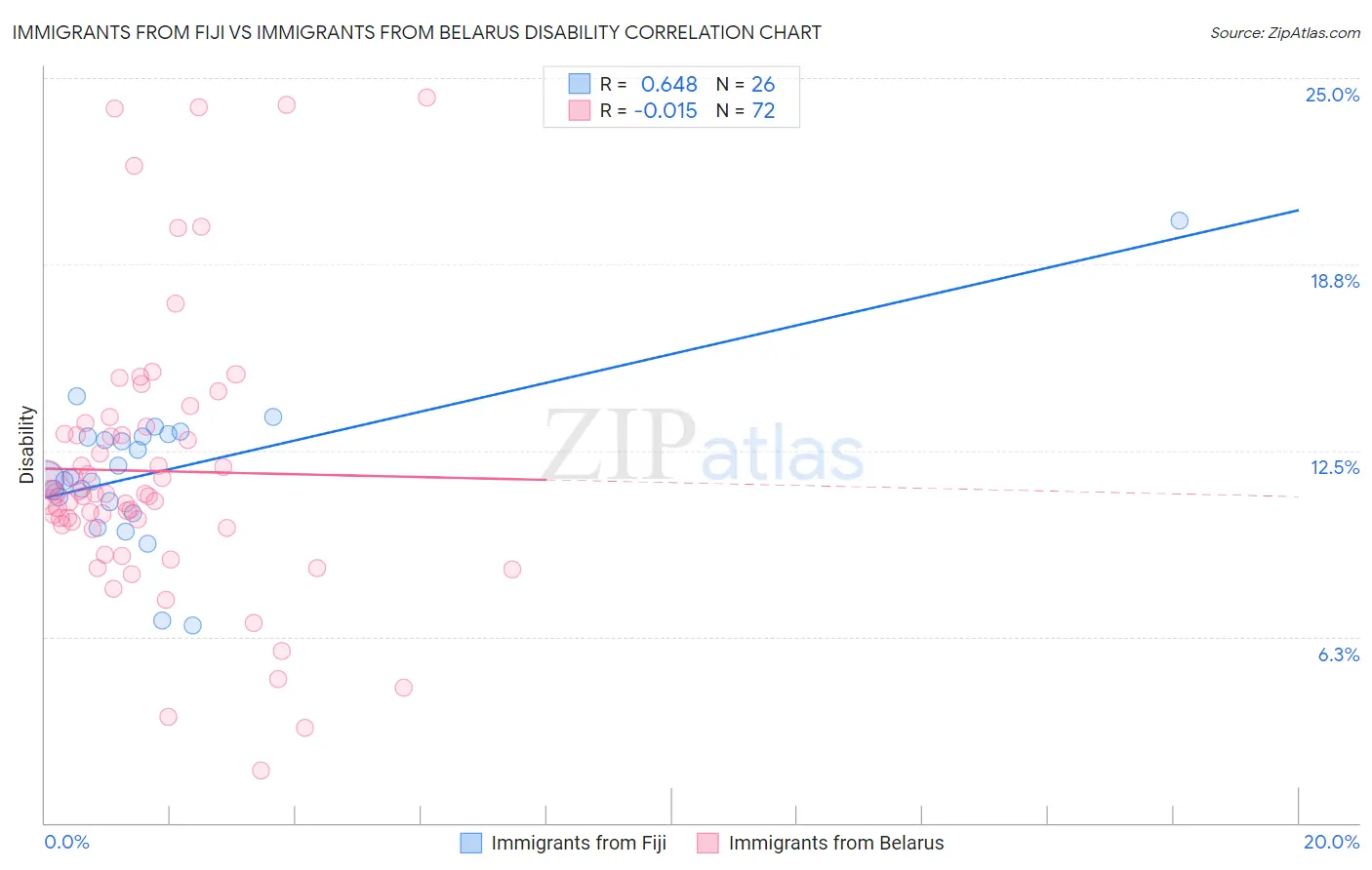 Immigrants from Fiji vs Immigrants from Belarus Disability