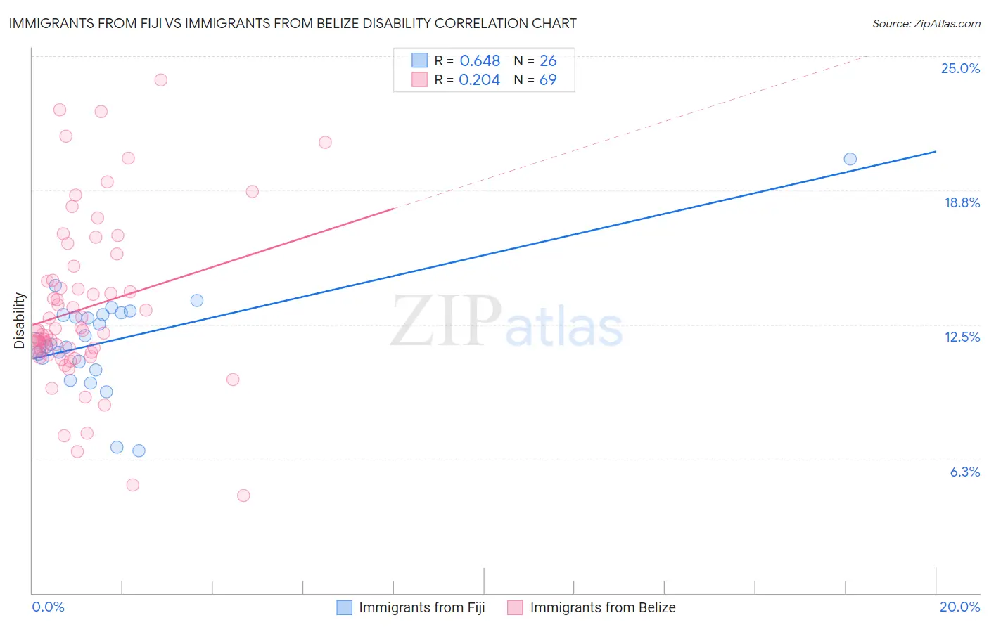 Immigrants from Fiji vs Immigrants from Belize Disability