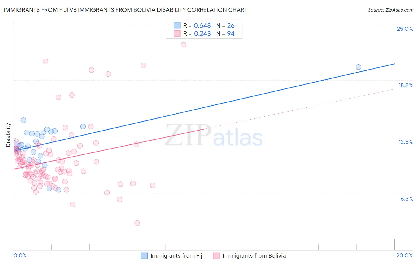 Immigrants from Fiji vs Immigrants from Bolivia Disability