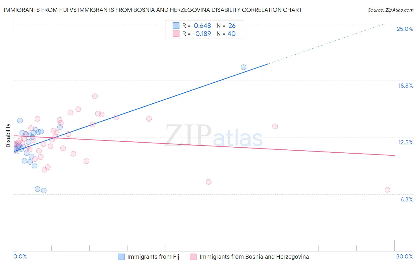 Immigrants from Fiji vs Immigrants from Bosnia and Herzegovina Disability