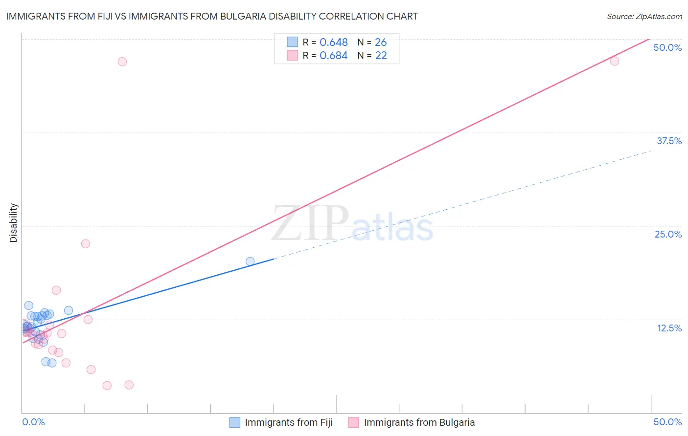 Immigrants from Fiji vs Immigrants from Bulgaria Disability