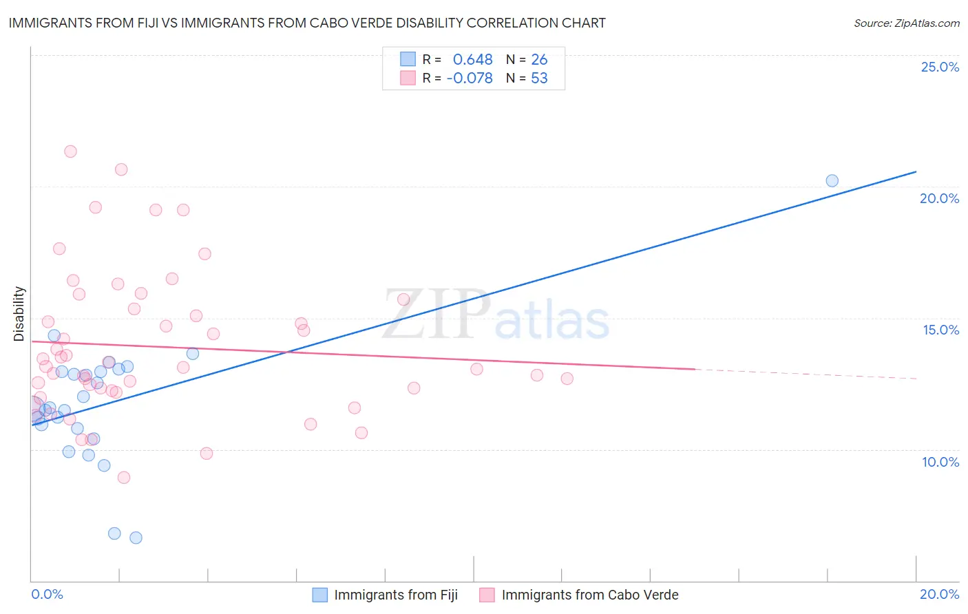 Immigrants from Fiji vs Immigrants from Cabo Verde Disability