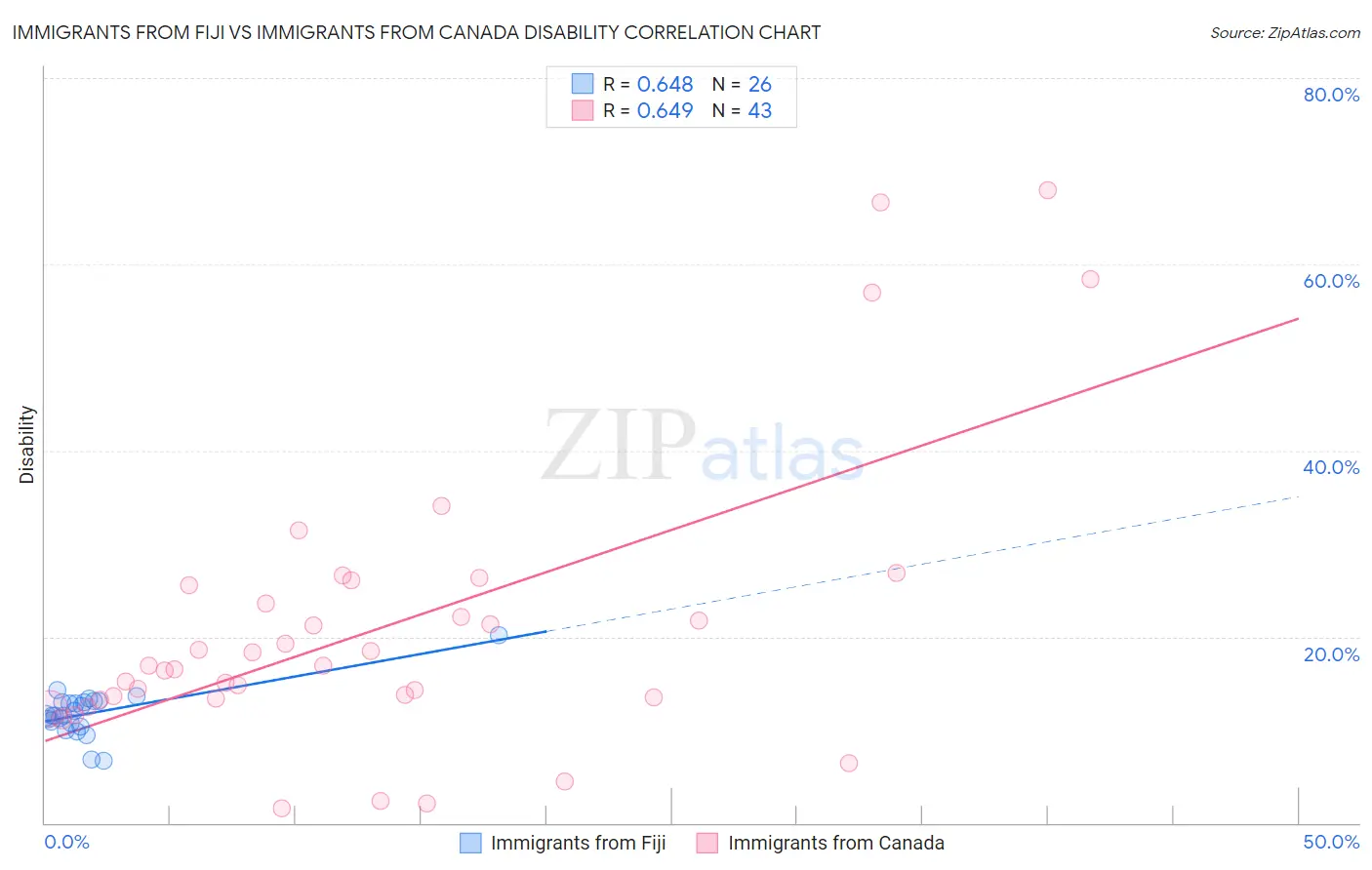 Immigrants from Fiji vs Immigrants from Canada Disability