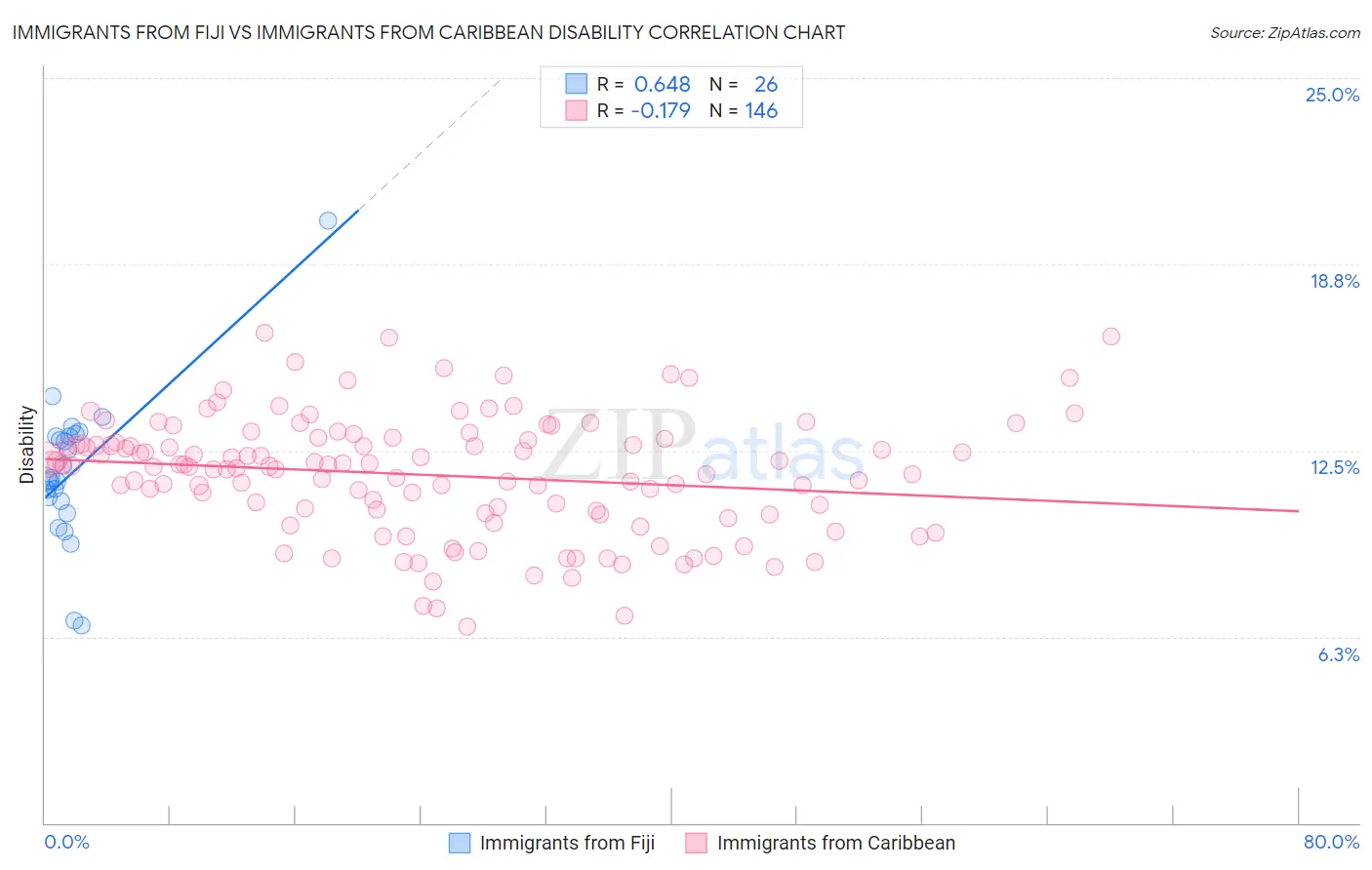 Immigrants from Fiji vs Immigrants from Caribbean Disability