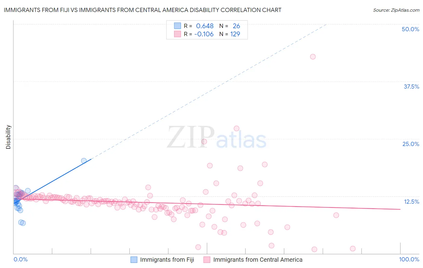 Immigrants from Fiji vs Immigrants from Central America Disability