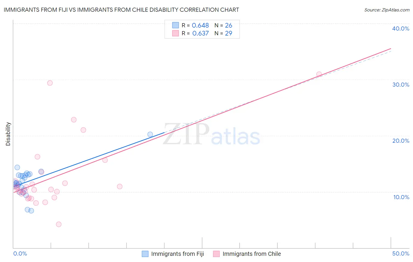 Immigrants from Fiji vs Immigrants from Chile Disability