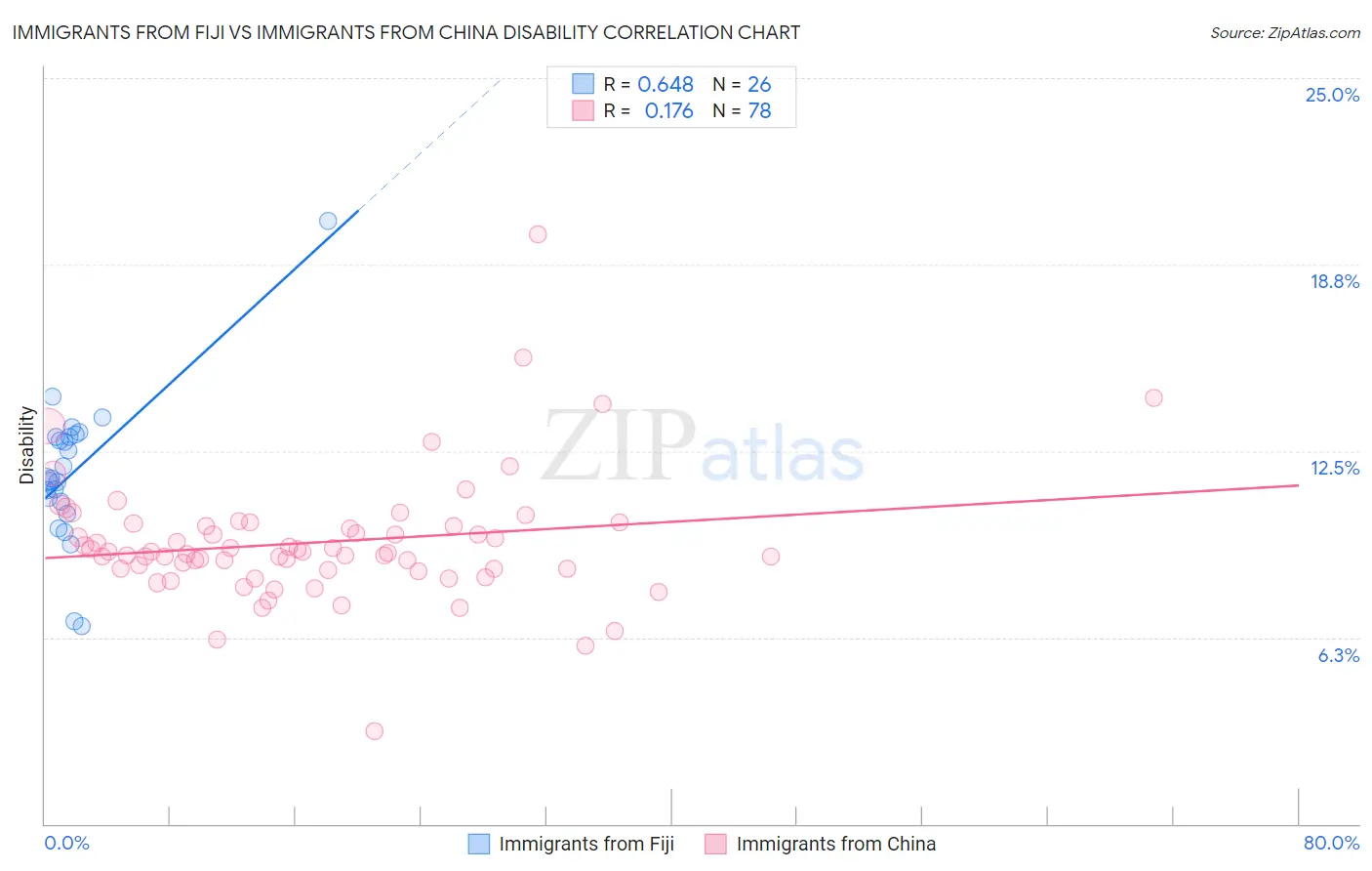 Immigrants from Fiji vs Immigrants from China Disability