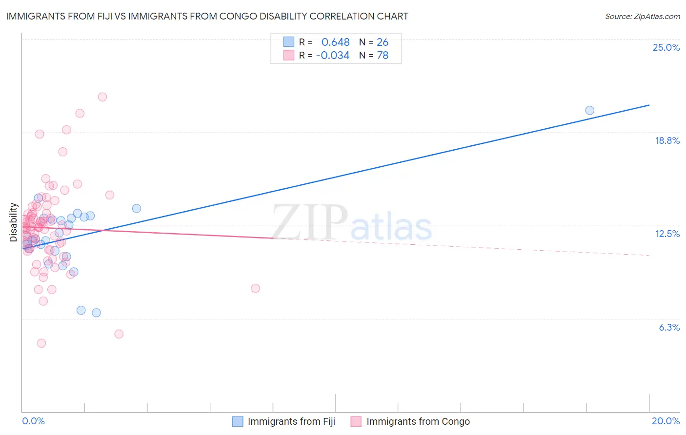 Immigrants from Fiji vs Immigrants from Congo Disability
