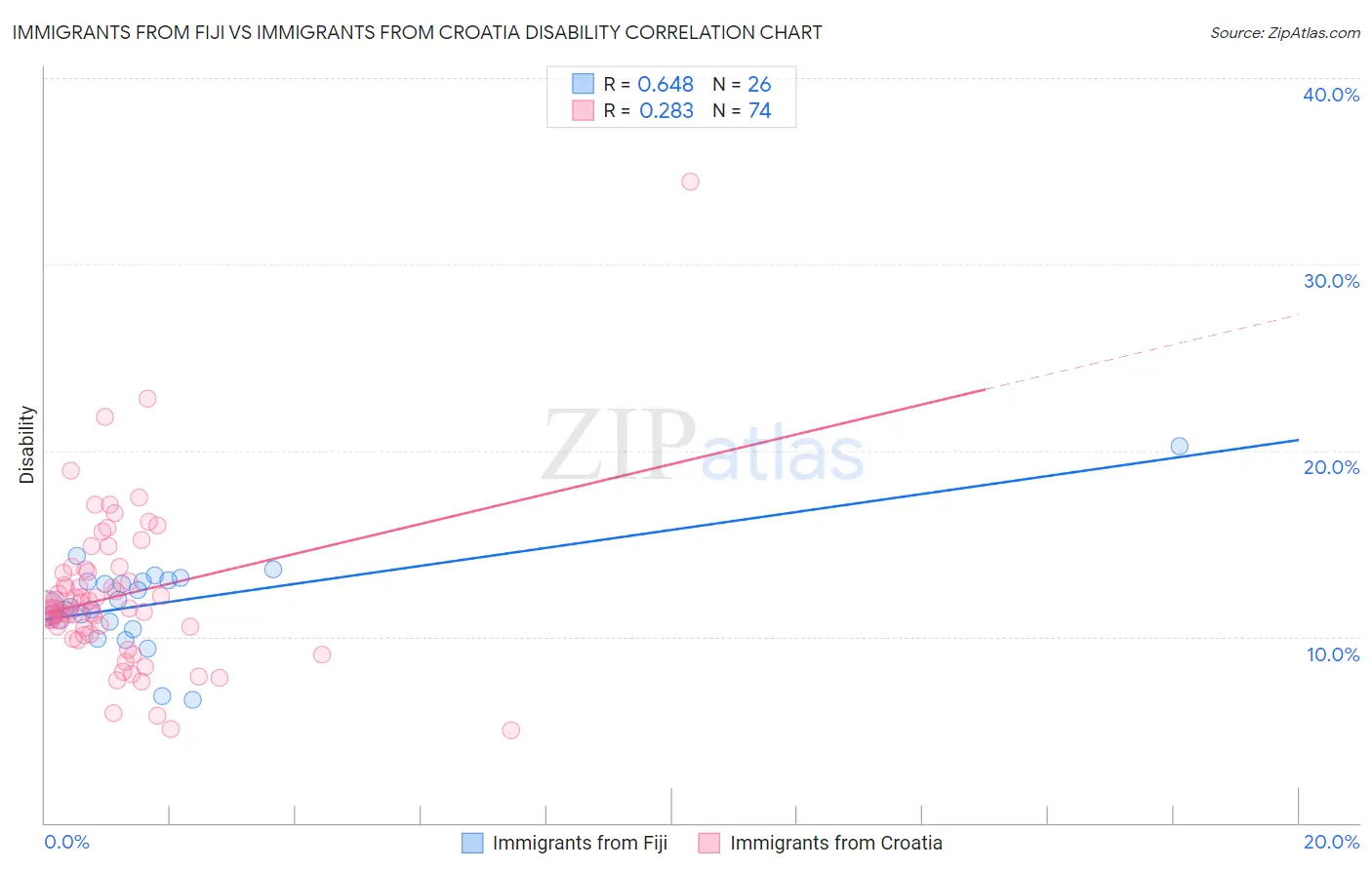 Immigrants from Fiji vs Immigrants from Croatia Disability