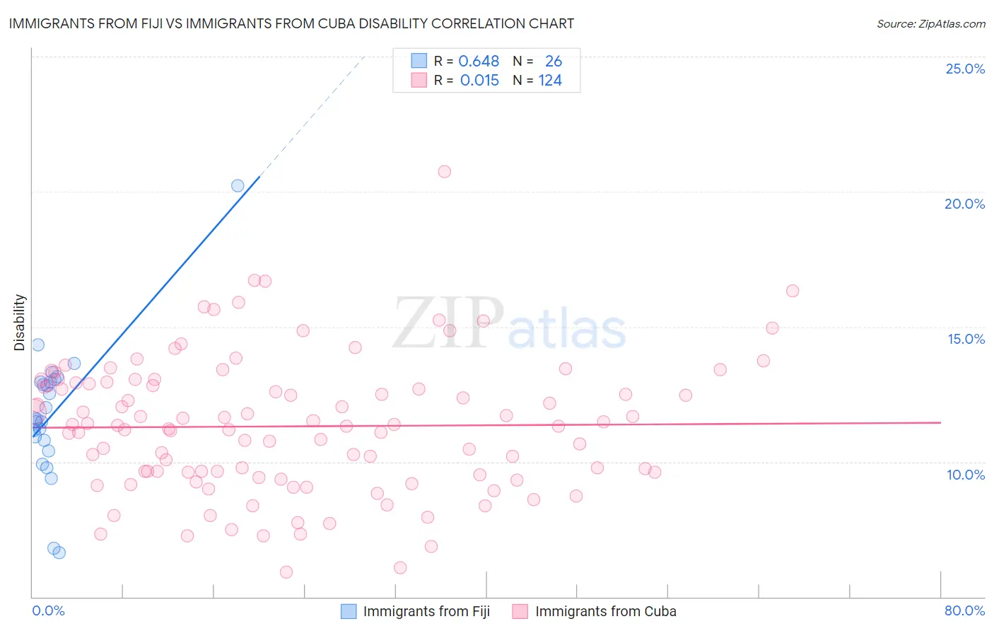 Immigrants from Fiji vs Immigrants from Cuba Disability