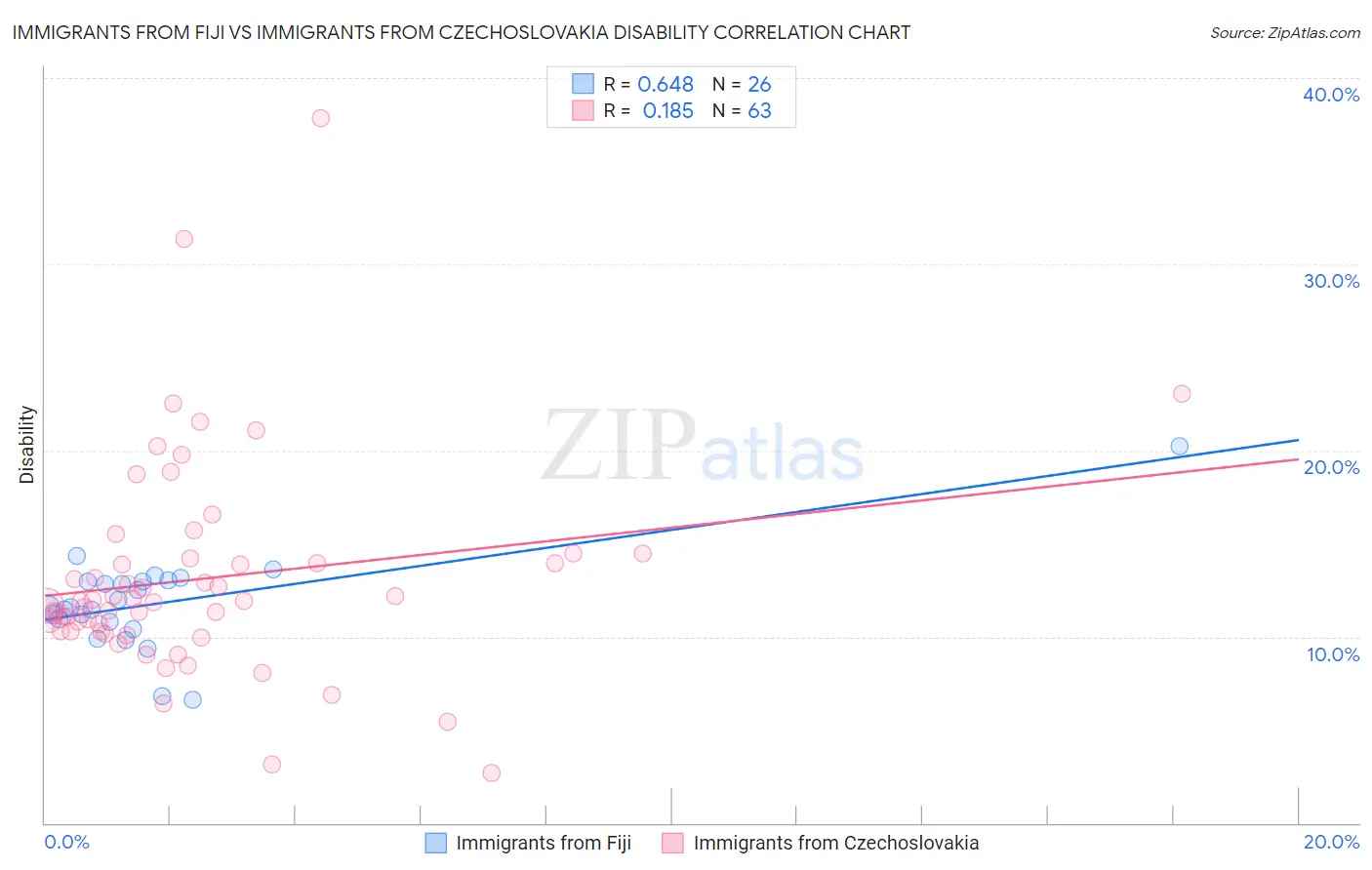 Immigrants from Fiji vs Immigrants from Czechoslovakia Disability