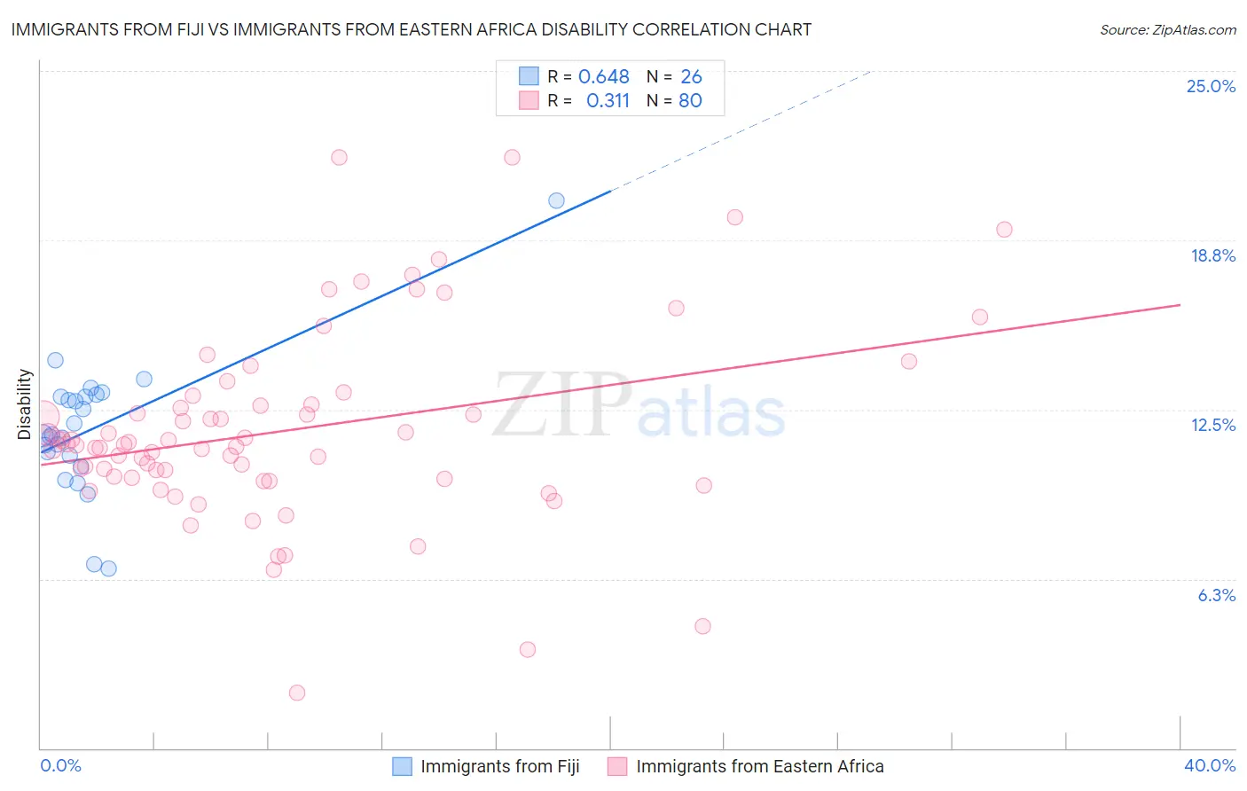 Immigrants from Fiji vs Immigrants from Eastern Africa Disability