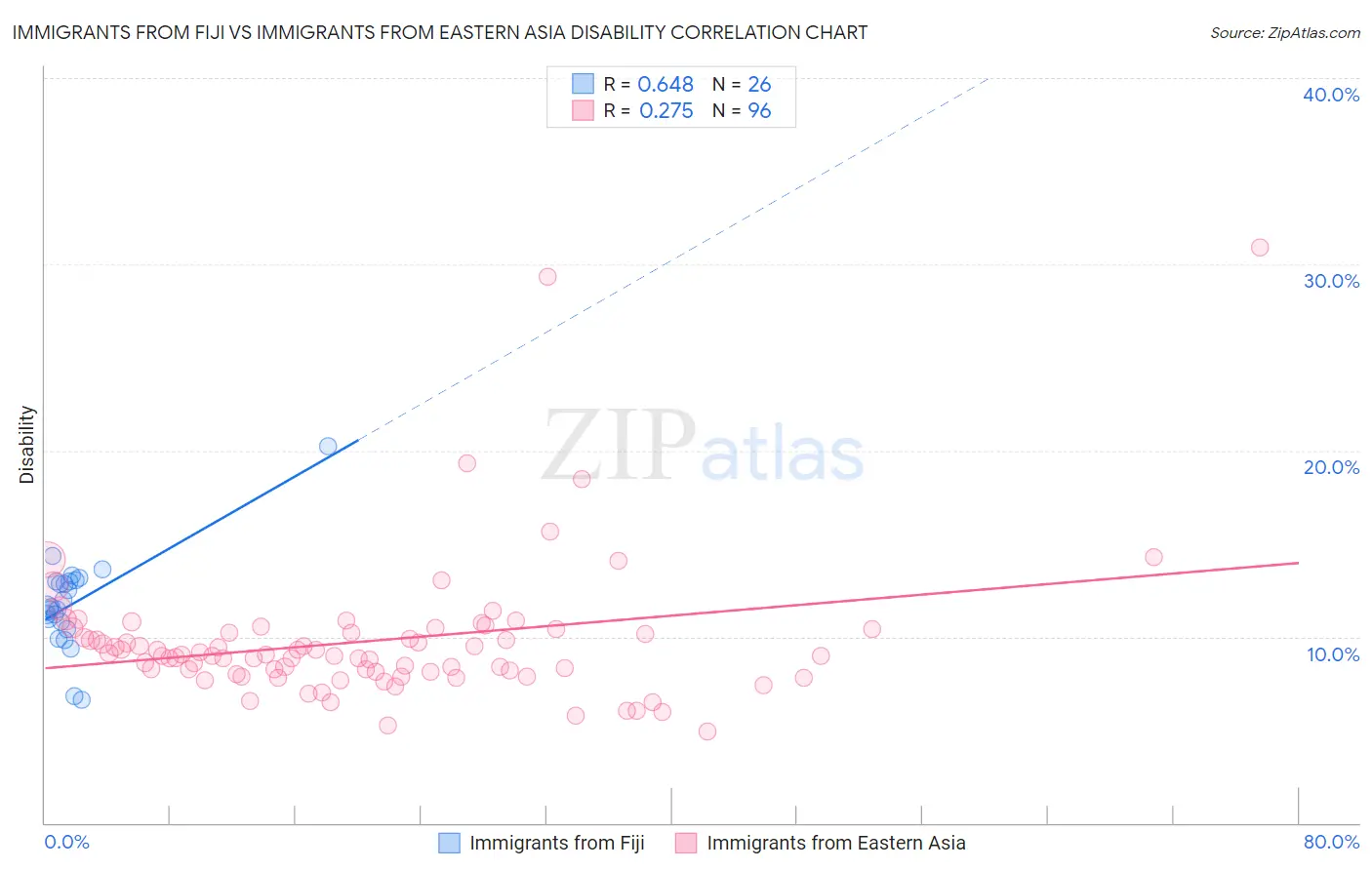 Immigrants from Fiji vs Immigrants from Eastern Asia Disability