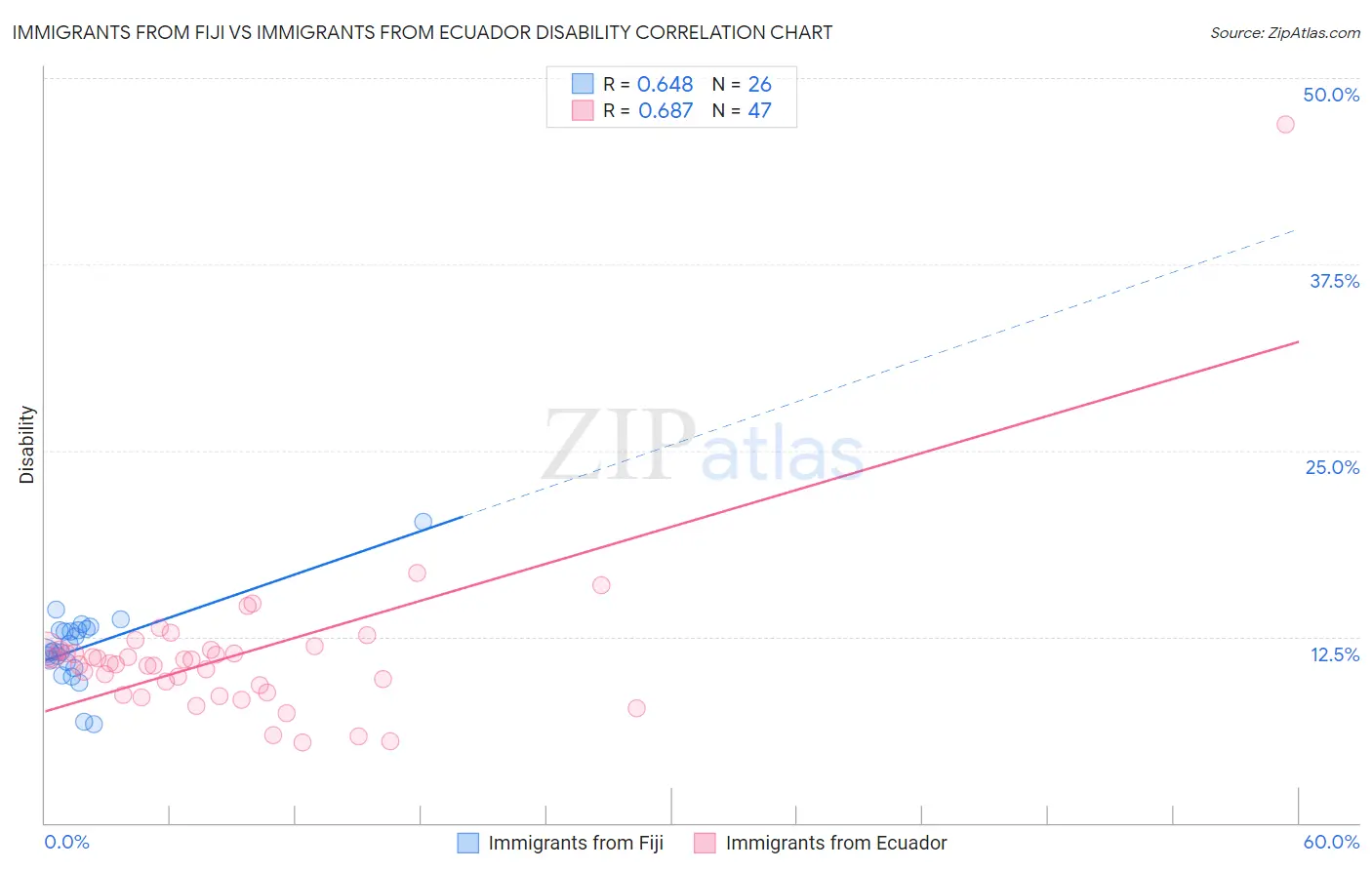 Immigrants from Fiji vs Immigrants from Ecuador Disability