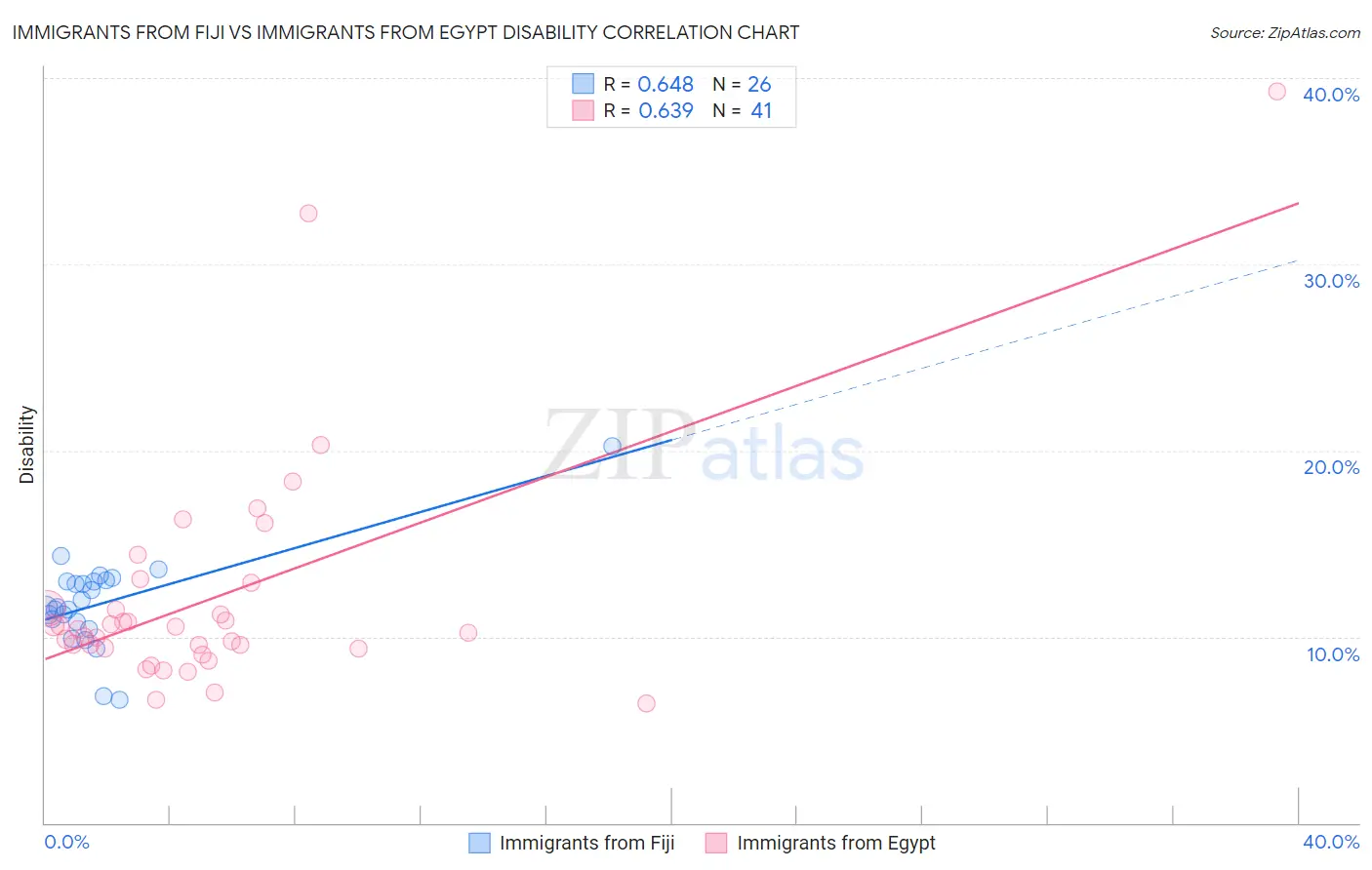 Immigrants from Fiji vs Immigrants from Egypt Disability