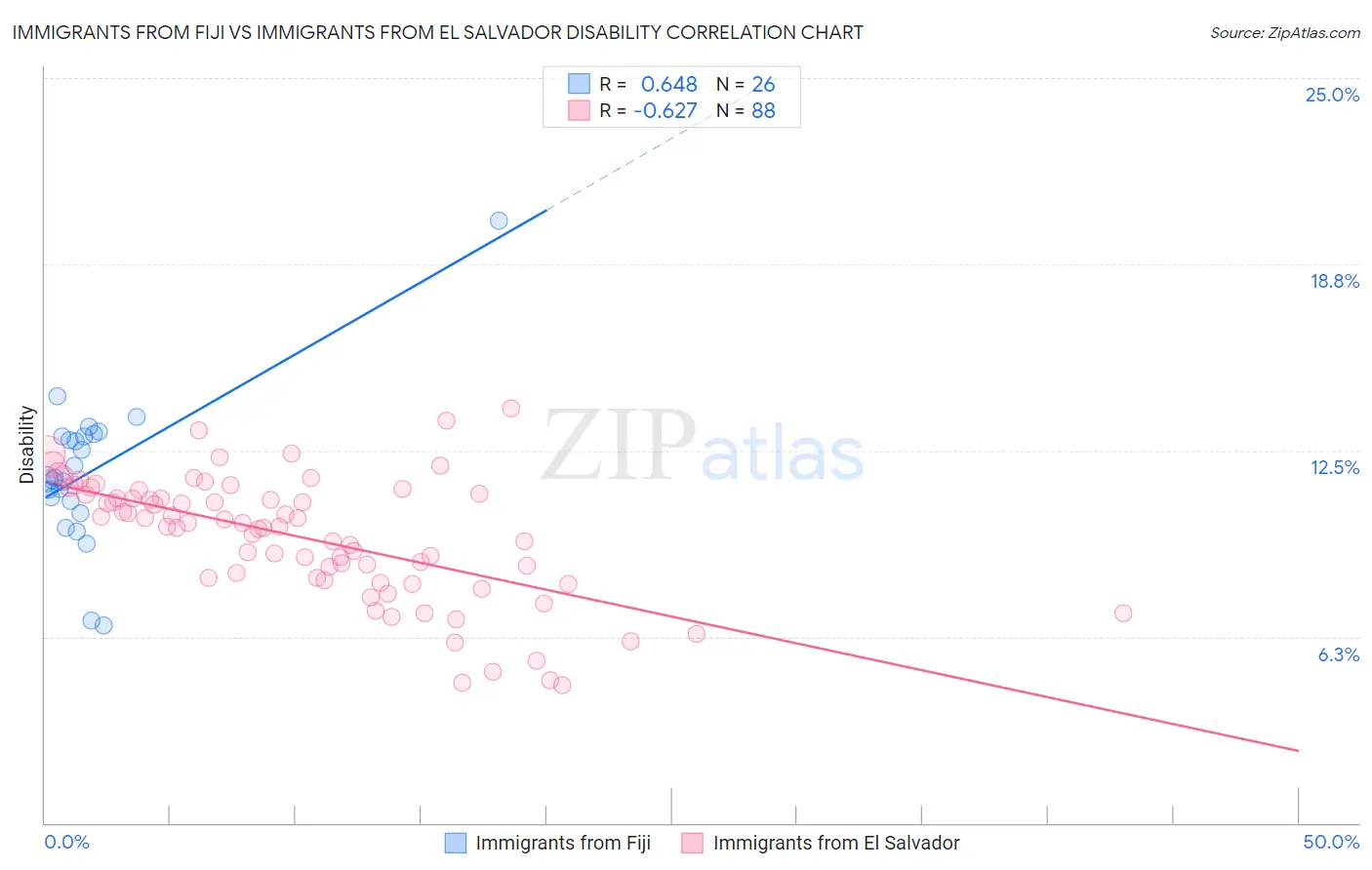 Immigrants from Fiji vs Immigrants from El Salvador Disability