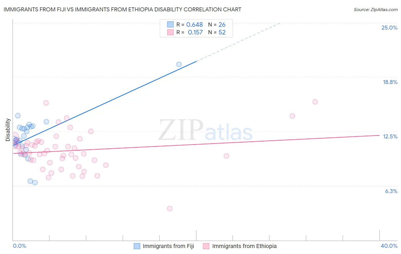 Immigrants from Fiji vs Immigrants from Ethiopia Disability