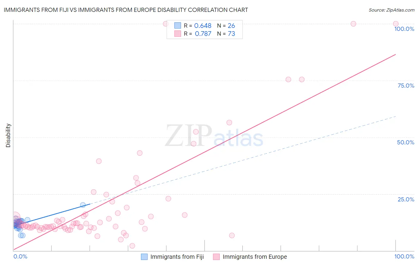 Immigrants from Fiji vs Immigrants from Europe Disability