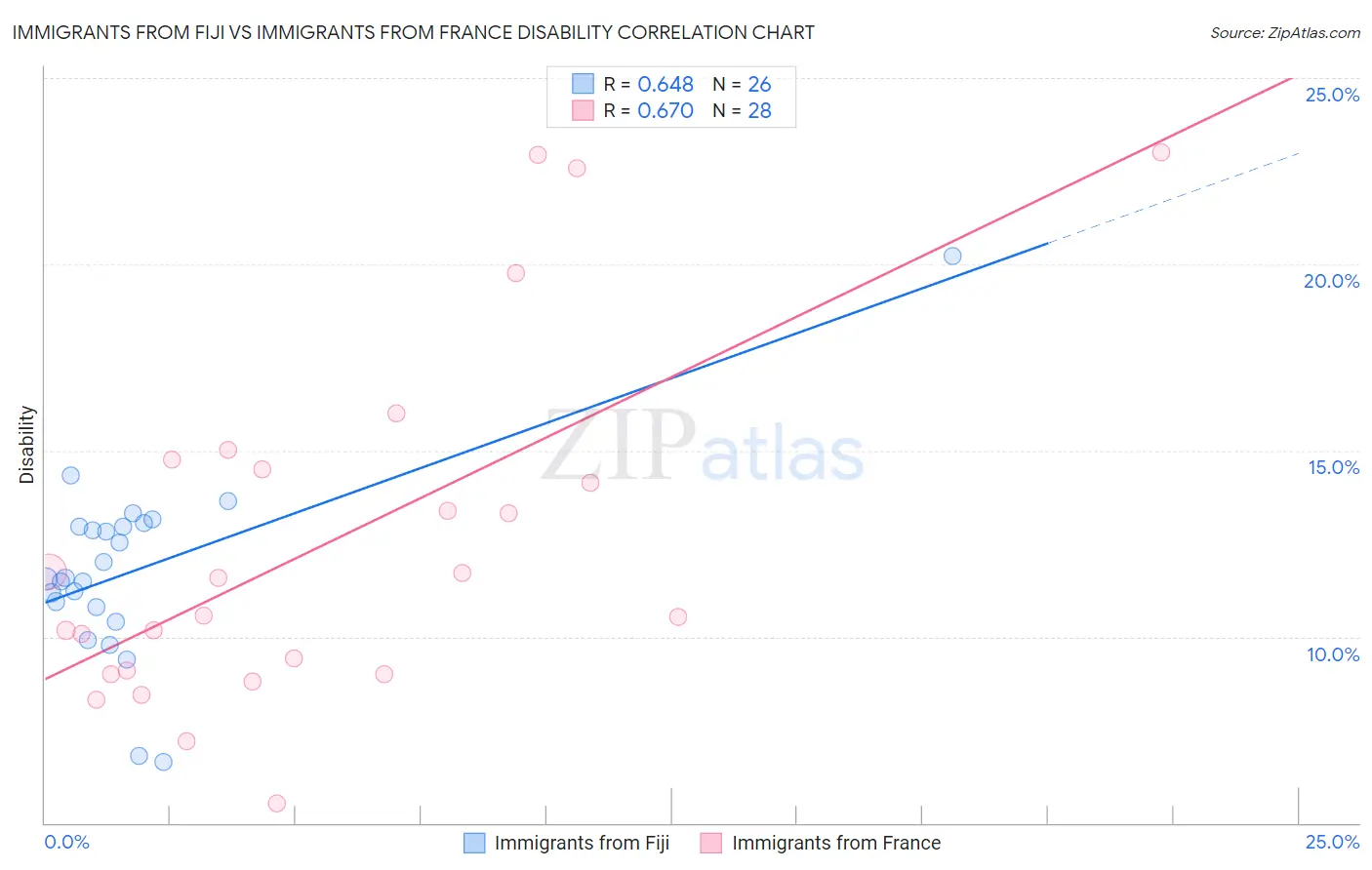 Immigrants from Fiji vs Immigrants from France Disability