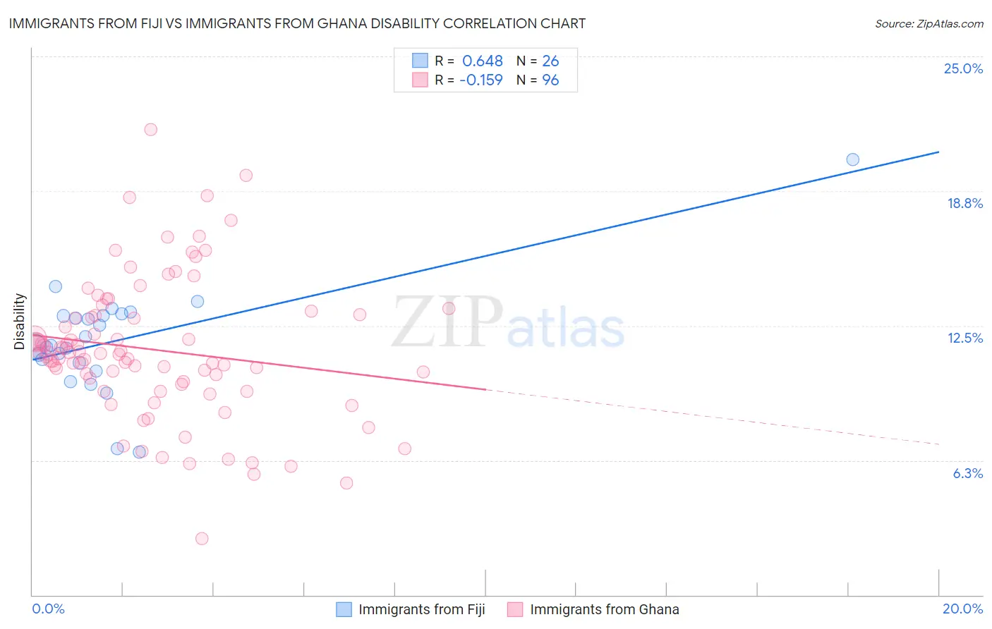 Immigrants from Fiji vs Immigrants from Ghana Disability